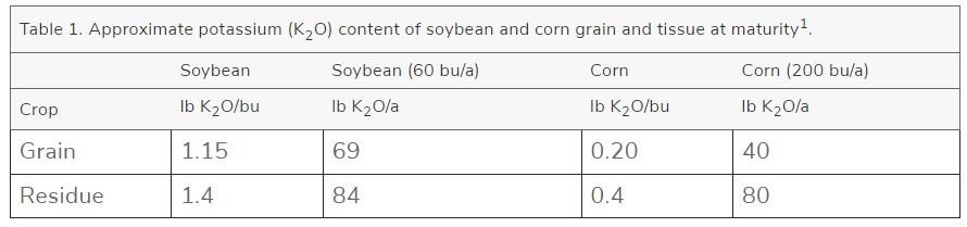 k2o content in soybeans